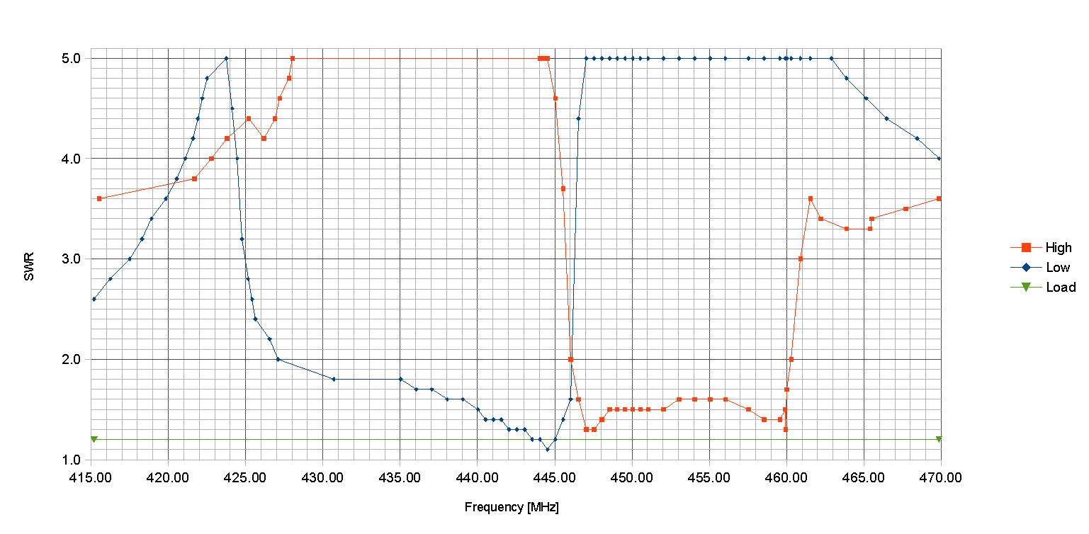 frequency Amateur offset repeater