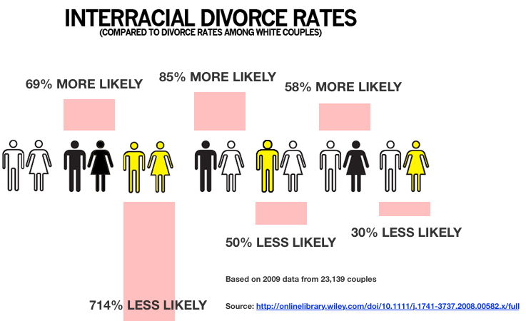 rate Divorce interracial marriage