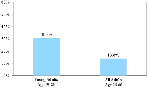 young adult Uninsured
